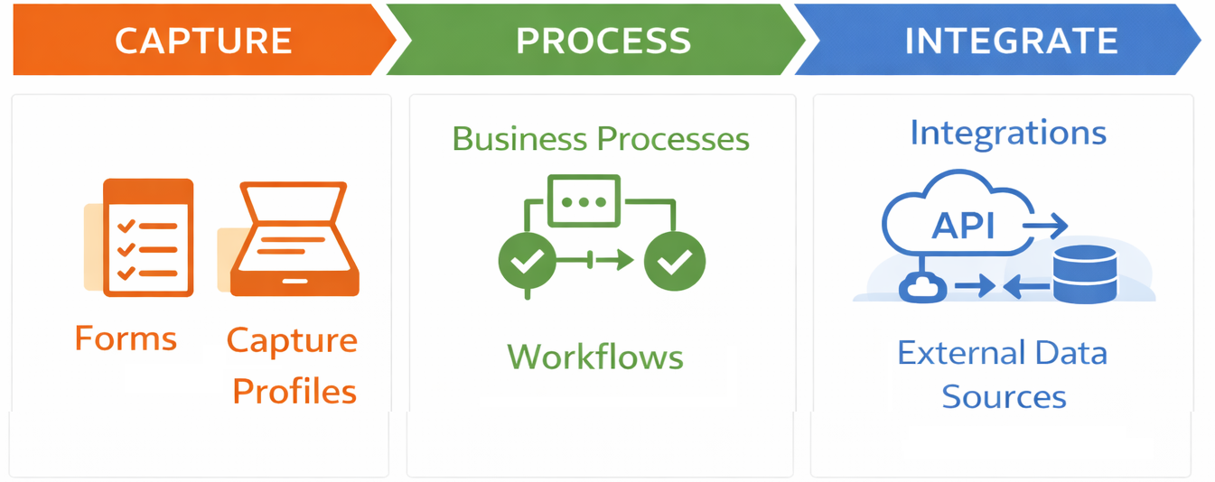 High-level overview of process automation components